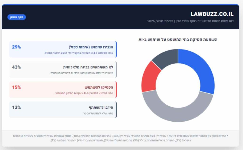 שימוש ב-AI בקרב עורכי דין. סקר lawbuzz